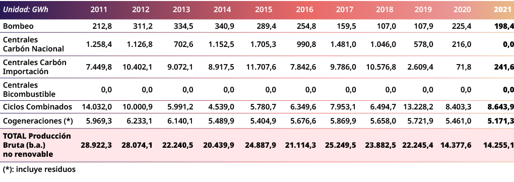 Unidad: GWh,2011,2012,2013,2014,2015,2016,2017,2018,2019,2020,2021,Bombeo,212,8,311,2,334,5,340,9,289,4,254,8,159,5,1...