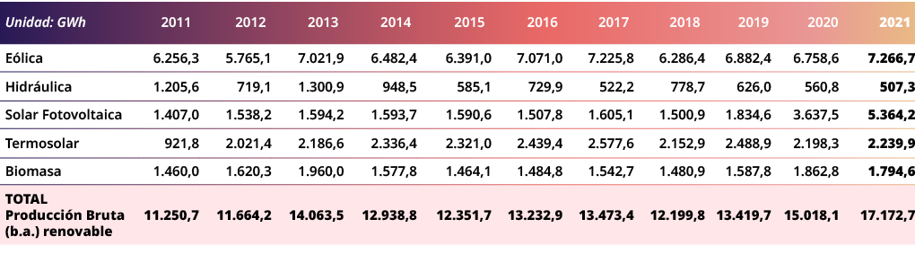 Unidad: GWh,2011,2012,2013,2014,2015,2016,2017,2018,2019,2020,2021,E lica,6.256,3,5.765,1,7.021,9,6.482,4,6.391,0,7.0...