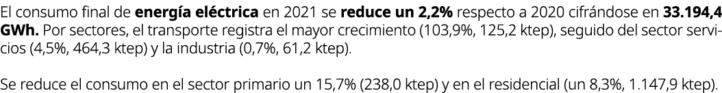 El consumo final de energ a el ctrica en 2021 se reduce un 2,2% respecto a 2020 cifr ndose en 33.194,4 GWh. Por secto...