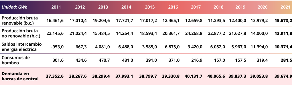 Unidad: GWh,2011,2012,2013,2014,2015,2016,2017,2018,2019,2020,2021,Producci n bruta renovable (b.c.),16.461,6,17.010,...