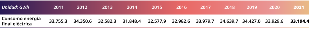 Unidad: GWh,2011,2012,2013,2014,2015,2016,2017,2018,2019,2020,2021,Consumo energ a final el ctrica,33.755,3,34.350,6,...