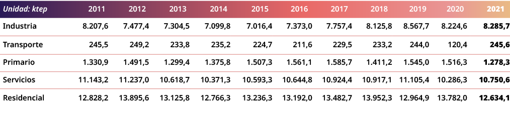 Unidad: ktep,2011,2012,2013,2014,2015,2016,2017,2018,2019,2020,2021,Industria,8.207,6,7.477,4,7.304,5,7.099,8,7.016,4...