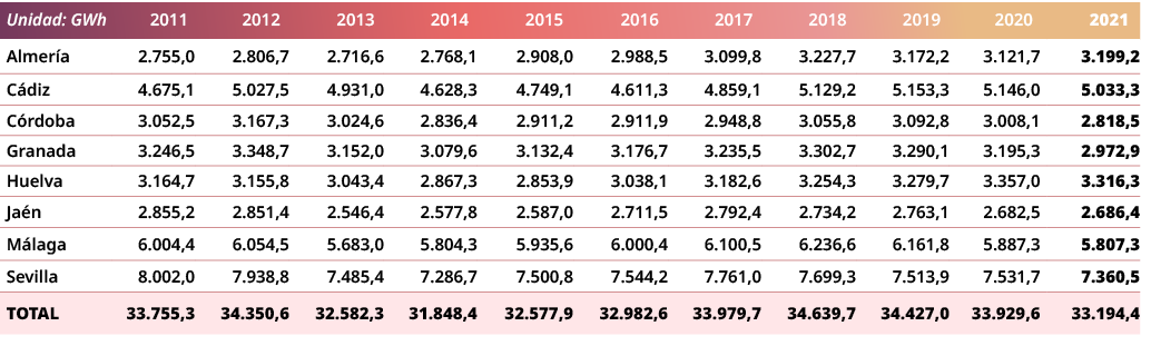 Unidad: GWh,2011,2012,2013,2014,2015,2016,2017,2018,2019,2020,2021,Almer a,2.755,0,2.806,7,2.716,6,2.768,1,2.908,0,2....