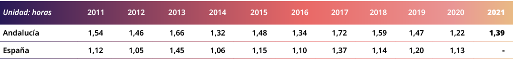 Unidad: horas,2011,2012,2013,2014,2015,2016,2017,2018,2019,2020,2021,Andaluc a,1,54,1,46,1,66,1,32,1,48,1,34,1,72,1,5...