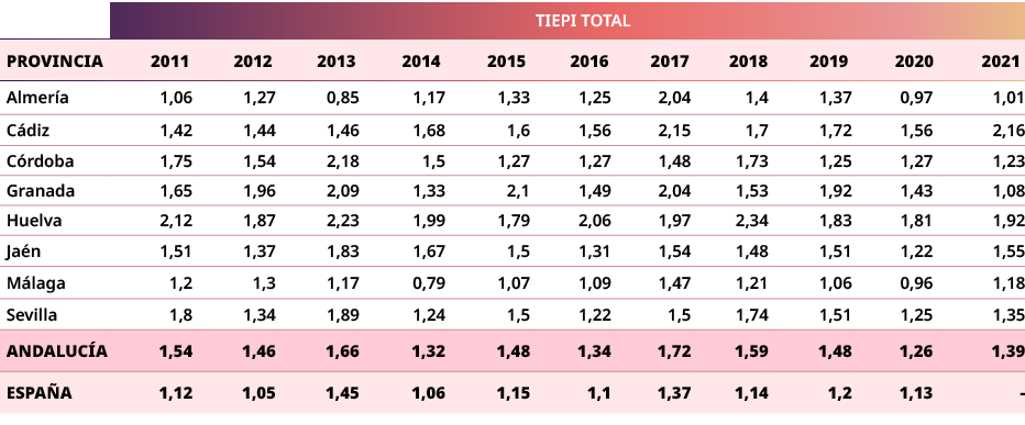 ,TIEPI TOTAL,PROVINCIA,2011,2012,2013,2014,2015,2016,2017,2018,2019,2020,2021,Almer a,1,06,1,27,0,85,1,17,1,33,1,25,2...