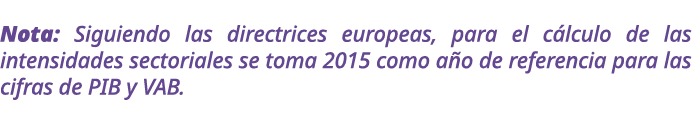 Nota: Siguiendo las directrices europeas, para el c lculo de las intensidades sectoriales se toma 2015 como a o de re...