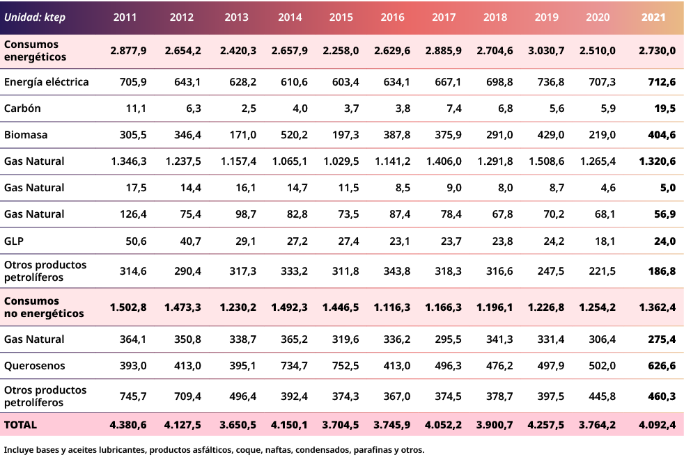 Unidad: ktep,2011,2012,2013,2014,2015,2016,2017,2018,2019,2020,2021,Consumos energ ticos,2.877,9,2.654,2,2.420,3,2.65...