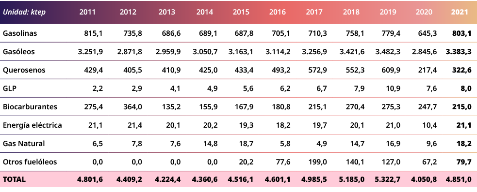 Unidad: ktep,2011,2012,2013,2014,2015,2016,2017,2018,2019,2020,2021,Gasolinas,815,1,735,8,686,6,689,1,687,8,705,1,710...