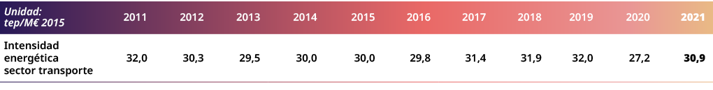 Unidad: tep/M€ 2015,2011,2012,2013,2014,2015,2016,2017,2018,2019,2020,2021,Intensidad energ tica sector transporte,32...