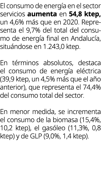 El consumo de energ a en el sector servicios aumenta en 54,8 ktep, un 4,6% m s que en 2020. Representa el 9,7% del to...