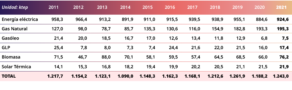 Unidad: ktep,2011,2012,2013,2014,2015,2016,2017,2018,2019,2020,2021,Energ a el ctrica,958,3,966,4,913,2,891,9,911,0,9...