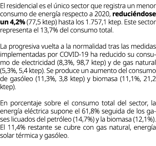 El residencial es el nico sector que registra un menor consumo de energ a respecto a 2020, reduci ndose un 4,2% (77,...