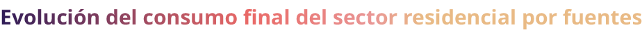Evoluci n del consumo final del sector residencial por fuentes