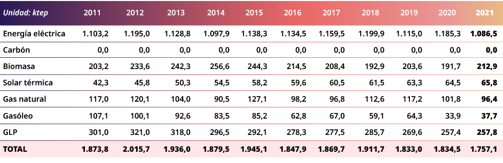 Unidad: ktep,2011,2012,2013,2014,2015,2016,2017,2018,2019,2020,2021,Energ a el ctrica,1.103,2,1.195,0,1.128,8,1.097,9...