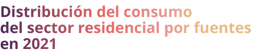 Distribuci n del consumo del sector residencial por fuentes en 2021
