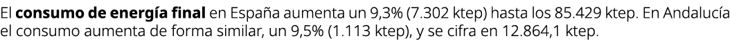 El consumo de energ a final en Espa a aumenta un 9,3% (7.302 ktep) hasta los 85.429 ktep. En Andaluc a el consumo aum...
