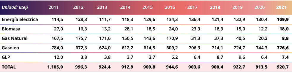 Unidad: ktep,2011,2012,2013,2014,2015,2016,2017,2018,2019,2020,2021,Energ a el ctrica,114,5,128,3,111,7,118,3,129,6,1...