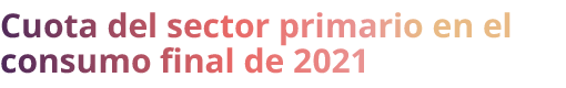 Cuota del sector primario en el consumo final de 2021