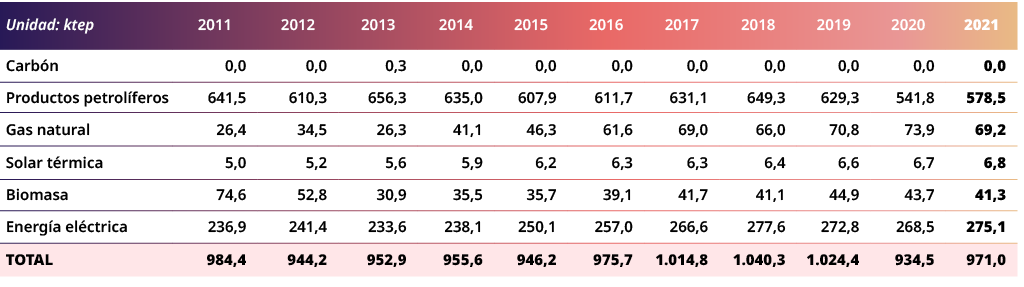 Unidad: ktep,2011,2012,2013,2014,2015,2016,2017,2018,2019,2020,2021,Carb n,0,0,0,0,0,3,0,0,0,0,0,0,0,0,0,0,0,0,0,0,0,...