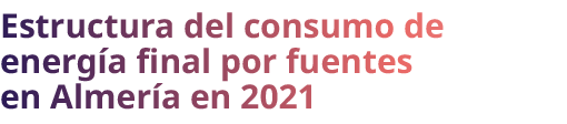 Estructura del consumo de energ a final por fuentes en Almer a en 2021