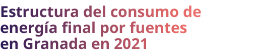 Estructura del consumo de energ a final por fuentes en Granada en 2021