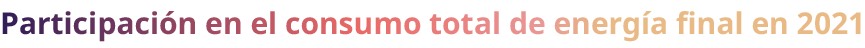 Participaci n en el consumo total de energ a final en 2021