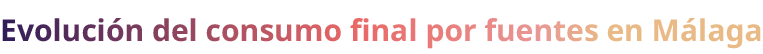 Evoluci n del consumo final por fuentes en M laga