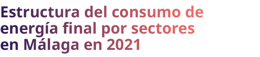 Estructura del consumo de energ a final por sectores en M laga en 2021