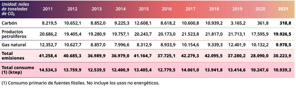 Unidad: miles de toneladas de CO₂,2011,2012,2013,2014,2015,2016,2017,2018,2019,2020,2021,Carb n,8.219,5,10.652,1,8.85...