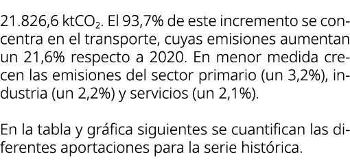 21.826,6 ktCO2. El 93,7% de este incremento se concentra en el transporte, cuyas emisiones aumentan un 21,6% respecto...