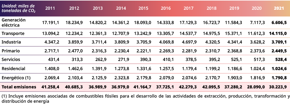 Unidad: miles de toneladas de CO₂,2011,2012,2013,2014,2015,2016,2017,2018,2019,2020,2021,Generaci n el ctrica,17.191,...