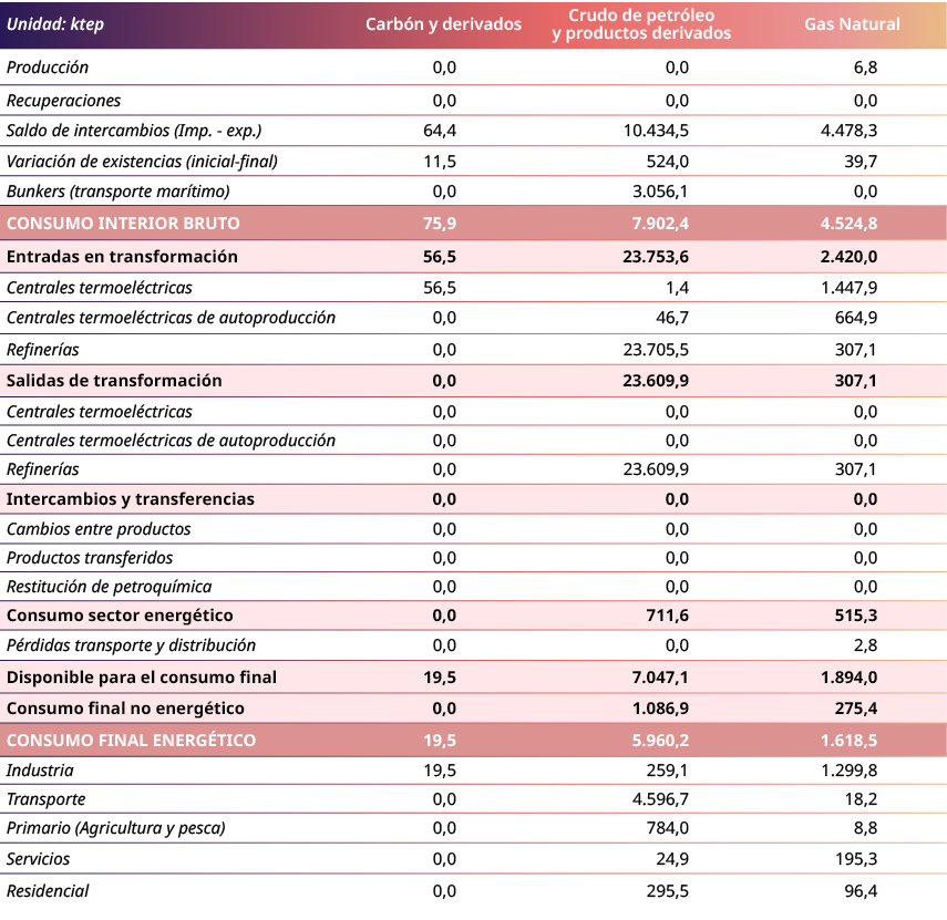 Unidad: ktep,Carb n y derivados,Crudo de petr leo y productos derivados,Gas Natural,Producci n ,0,0,0,0,6,8,Recuperac...