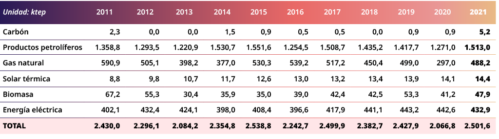 Unidad: ktep,2011,2012,2013,2014,2015,2016,2017,2018,2019,2020,2021,Carb n,2,3,0,0,0,0,1,5,0,9,0,5,0,5,0,0,0,9,0,9,5,...