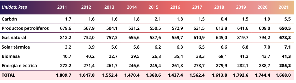 Unidad: ktep,2011,2012,2013,2014,2015,2016,2017,2018,2019,2020,2021,Carb n,1,7,1,6,1,6,1,8,2,1,1,8,1,5,0,4,1,5,1,9,5,...