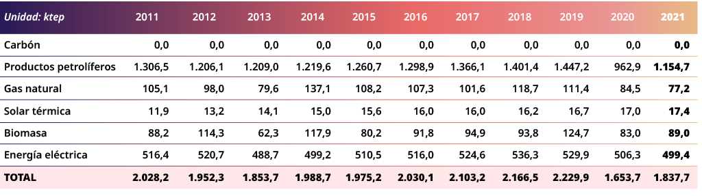 Unidad: ktep,2011,2012,2013,2014,2015,2016,2017,2018,2019,2020,2021,Carb n,0,0,0,0,0,0,0,0,0,0,0,0,0,0,0,0,0,0,0,0,0,...