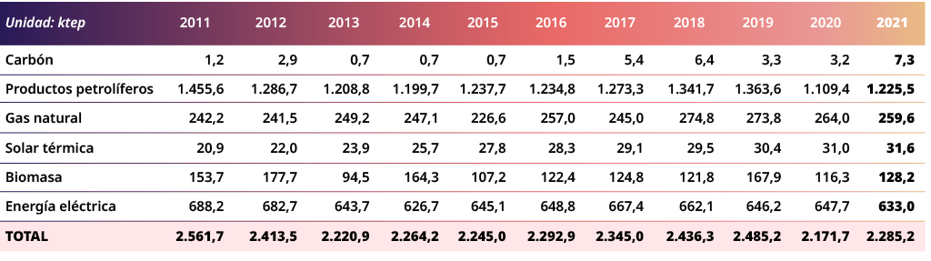 Unidad: ktep,2011,2012,2013,2014,2015,2016,2017,2018,2019,2020,2021,Carb n,1,2,2,9,0,7,0,7,0,7,1,5,5,4,6,4,3,3,3,2,7,...