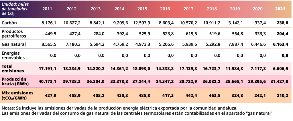 Unidad: miles de toneladas de CO₂,2011,2012,2013,2014,2015,2016,2017,2018,2019,2020,2021,Carb n,8.176,1,10.627,2,8.84...