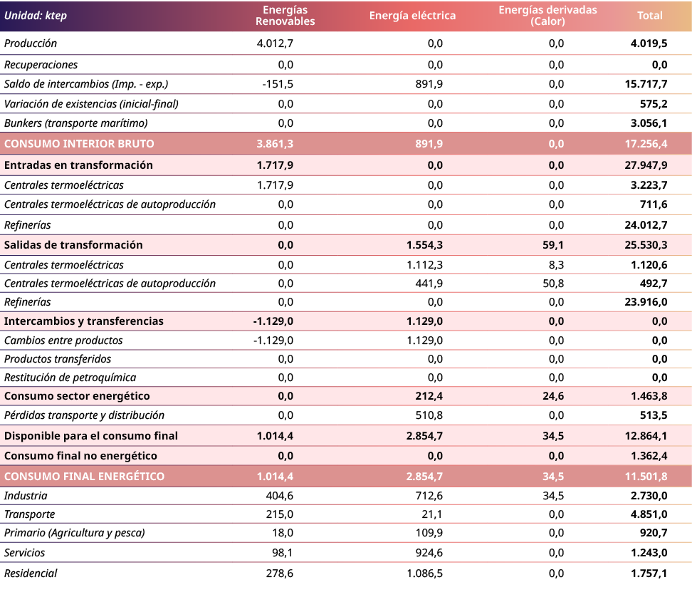Unidad: ktep,Energ as Renovables,Energ a el ctrica,Energ as derivadas (Calor),Total,Producci n ,4.012,7,0,0,0,0,4.019...