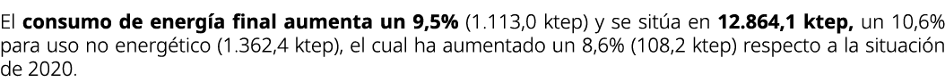 El consumo de energ a final aumenta un 9,5% (1.113,0 ktep) y se sit a en 12.864,1 ktep, un 10,6% para uso no energ ti...