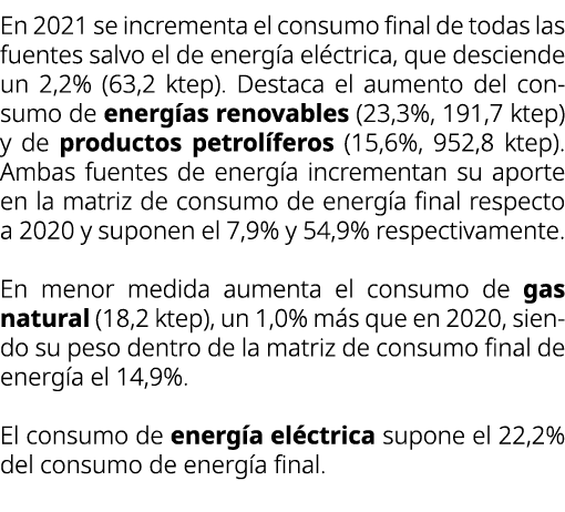 En 2021 se incrementa el consumo final de todas las fuentes salvo el de energ a el ctrica, que desciende un 2,2% (63,...