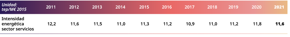 Unidad: tep/M€ 2015,2011,2012,2013,2014,2015,2016,2017,2018,2019,2020,2021,Intensidad energ tica sector servicios,12,...