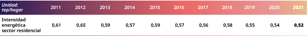 Unidad: tep/hogar,2011,2012,2013,2014,2015,2016,2017,2018,2019,2020,2021,Intensidad energ tica sector residencial,0,6...