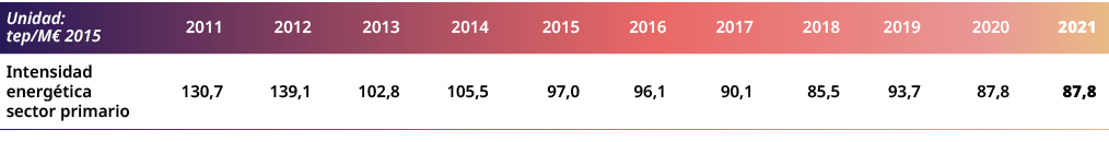 Unidad: tep/M€ 2015,2011,2012,2013,2014,2015,2016,2017,2018,2019,2020,2021,Intensidad energ tica sector primario,130,...