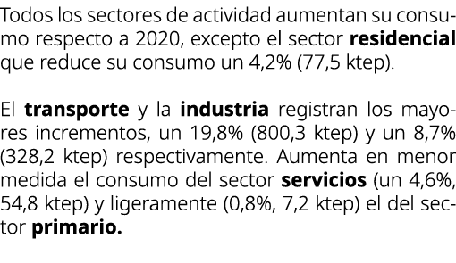 Todos los sectores de actividad aumentan su consumo respecto a 2020, excepto el sector residencial que reduce su cons...