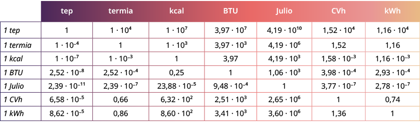 ,tep,termia,kcal,BTU,Julio,CVh,kWh,1 tep,1,1 · 10⁴,1 · 10⁷,3,97 · 10⁷,4,19 · 10¹⁰,1,52 · 10⁴,1,16 · 10⁴,1 termia,1 · ...