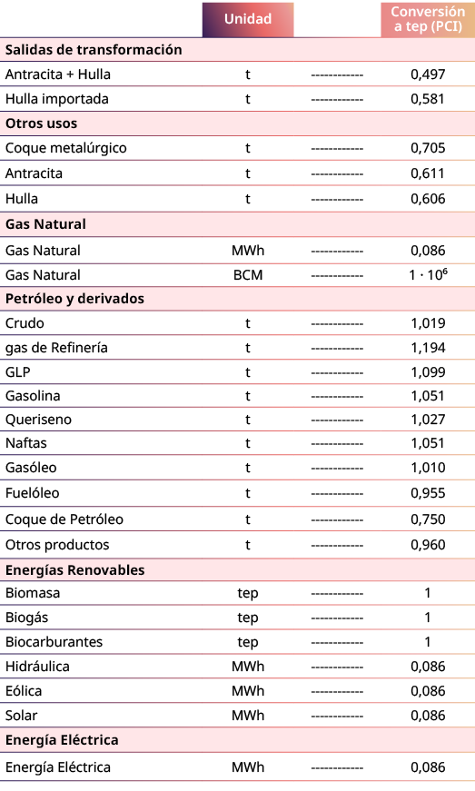 ,Unidad,,Conversi n a tep (PCI),Salidas de transformaci n,,,,Antracita + Hulla,t,------------,0,497,Hulla importada,t...