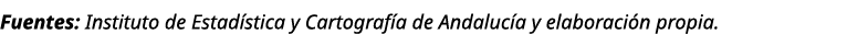 Fuentes: Instituto de Estad stica y Cartograf a de Andaluc a y elaboraci n propia.