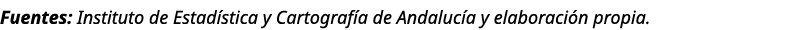 Fuentes: Instituto de Estad stica y Cartograf a de Andaluc a y elaboraci n propia.