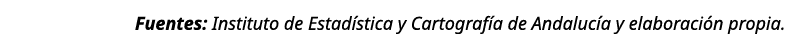 Fuentes: Instituto de Estad stica y Cartograf a de Andaluc a y elaboraci n propia.