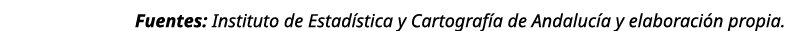 Fuentes: Instituto de Estad stica y Cartograf a de Andaluc a y elaboraci n propia.